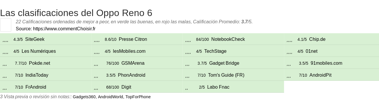 Ratings Oppo Reno 6