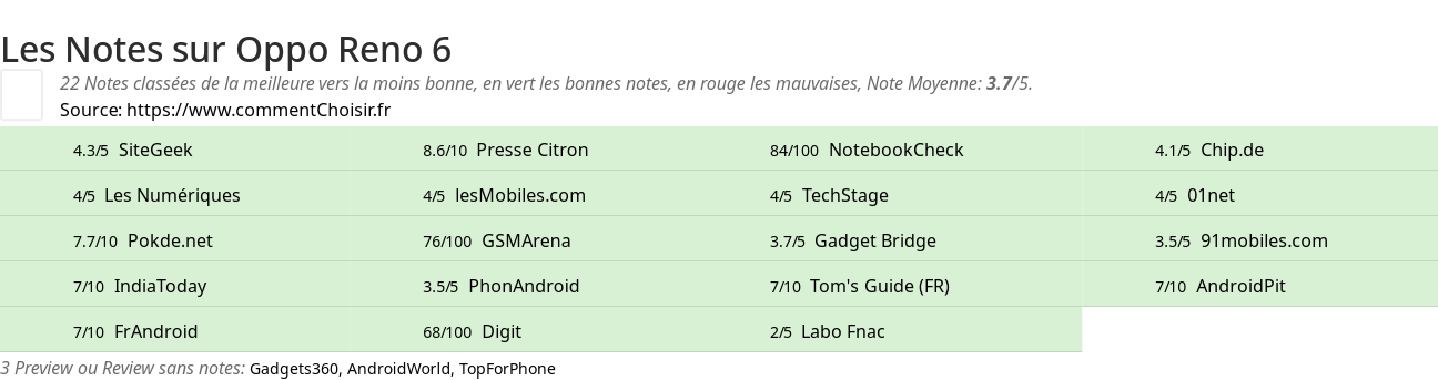 Ratings Oppo Reno 6