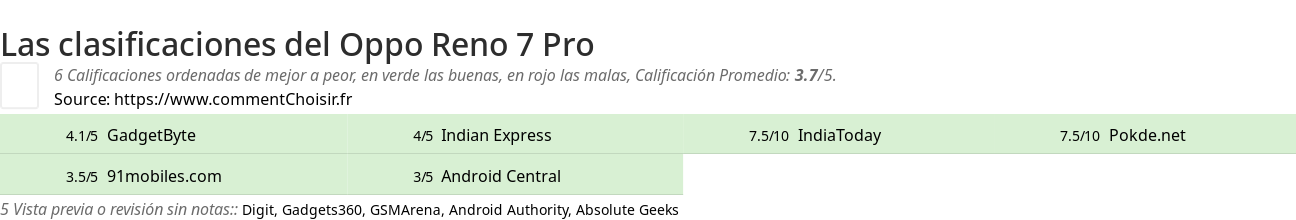 Ratings Oppo Reno 7 Pro