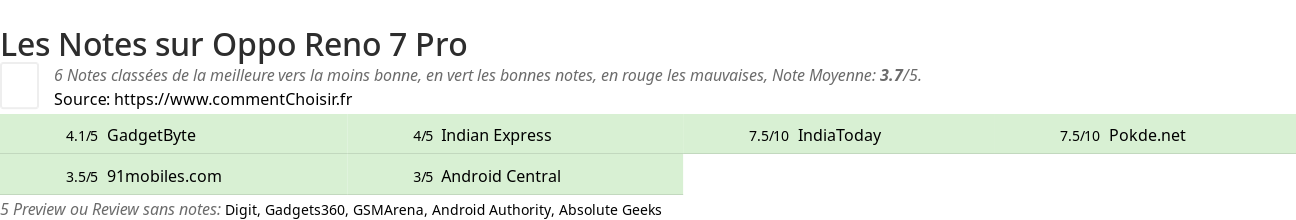 Ratings Oppo Reno 7 Pro