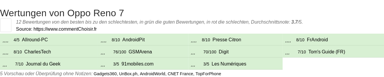 Ratings Oppo Reno 7