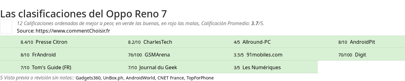 Ratings Oppo Reno 7