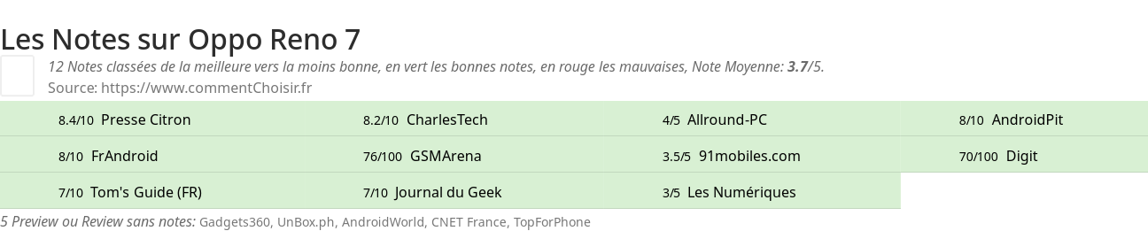 Ratings Oppo Reno 7