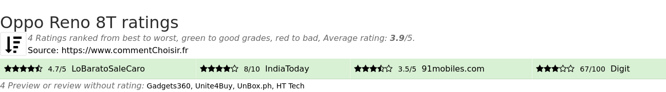 Ratings Oppo Reno 8T