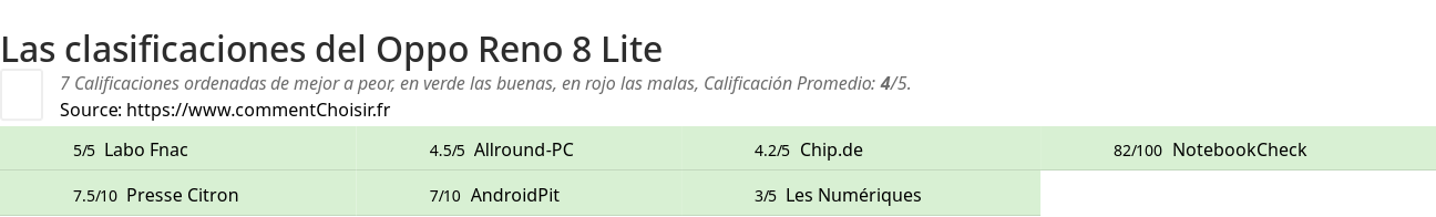 Ratings Oppo Reno 8 Lite