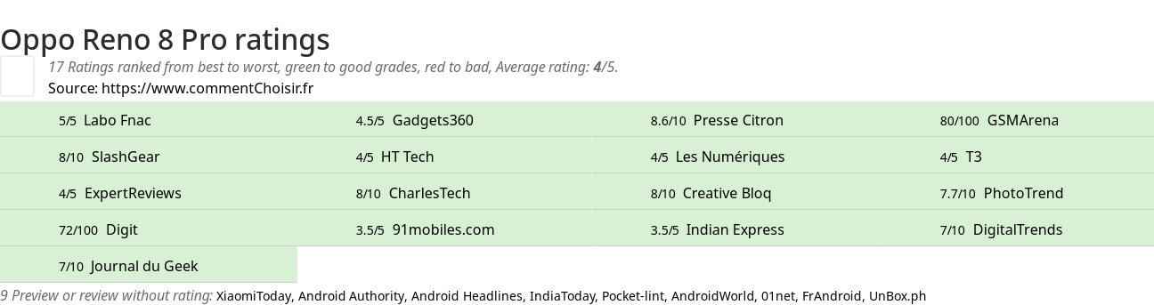 Ratings Oppo Reno 8 Pro