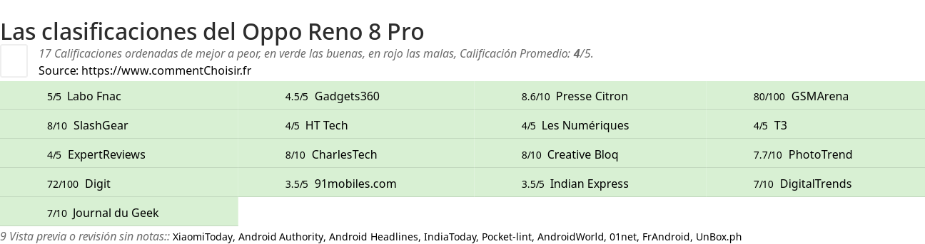 Ratings Oppo Reno 8 Pro