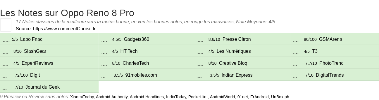 Ratings Oppo Reno 8 Pro