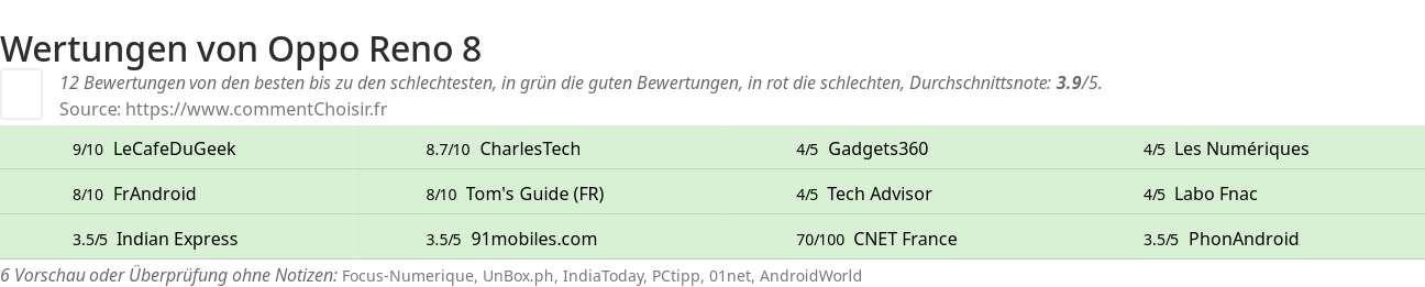 Ratings Oppo Reno 8