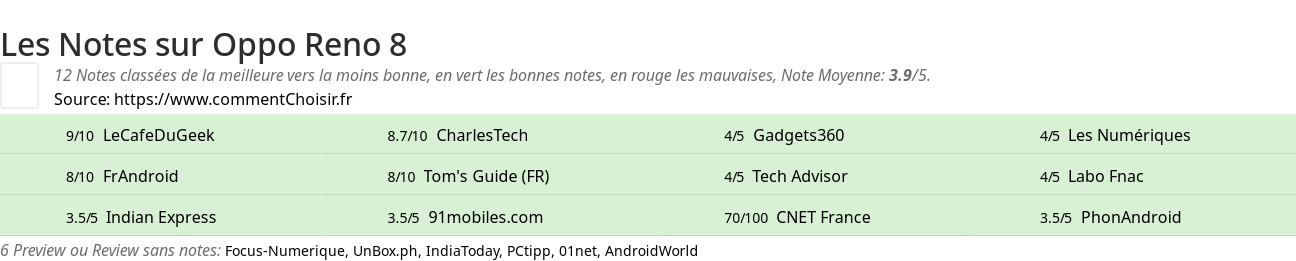 Ratings Oppo Reno 8