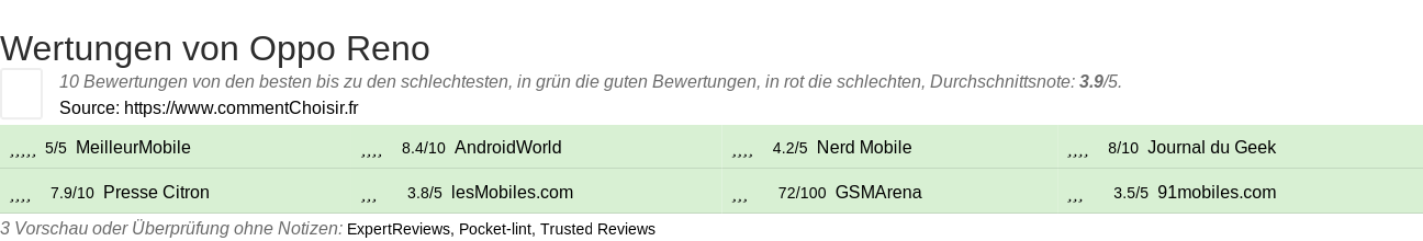 Ratings Oppo Reno