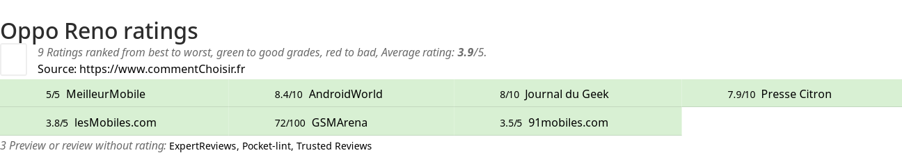 Ratings Oppo Reno