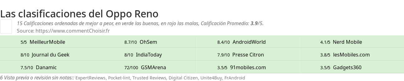 Ratings Oppo Reno