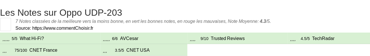 Ratings Oppo UDP-203
