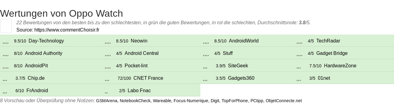 Ratings Oppo Watch