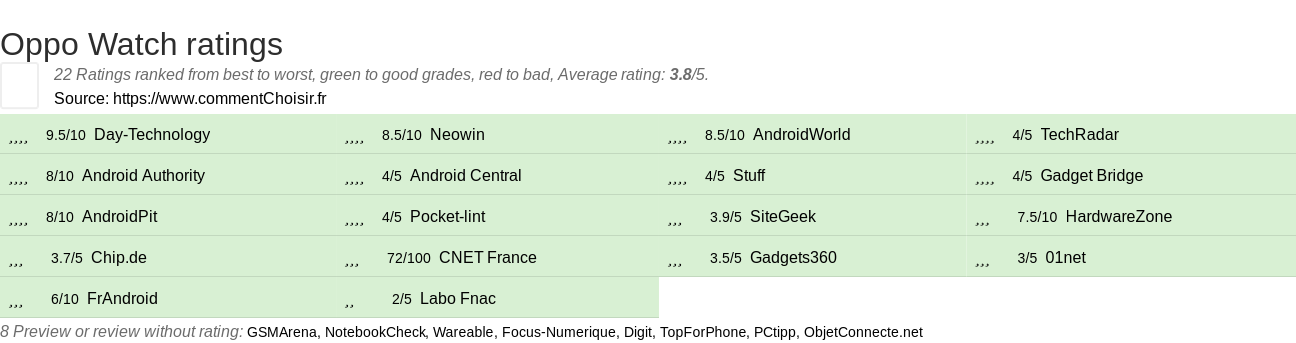 Ratings Oppo Watch