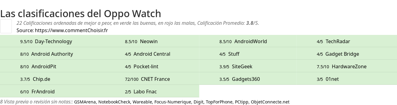Ratings Oppo Watch