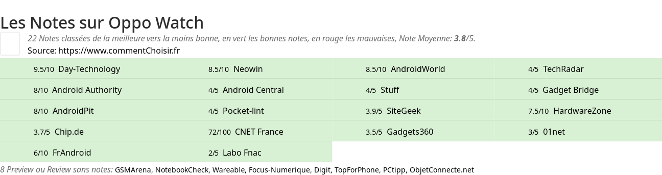 Ratings Oppo Watch