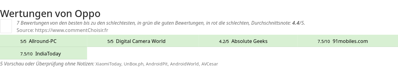 Ratings Oppo