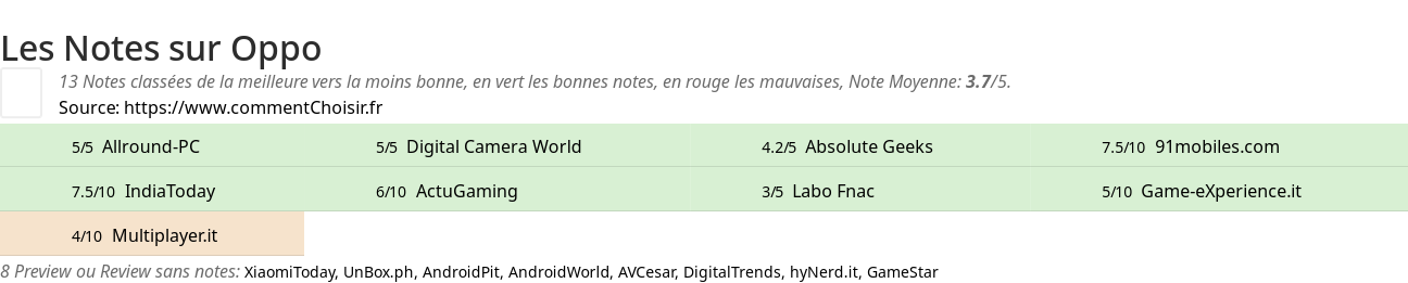 Ratings Oppo