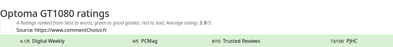 Ratings Optoma GT1080