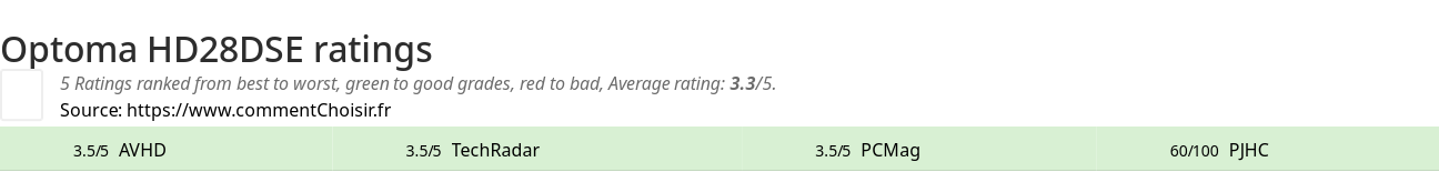 Ratings Optoma HD28DSE