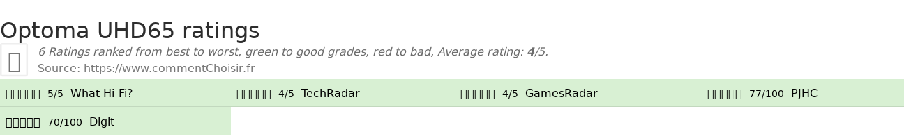 Ratings Optoma UHD65