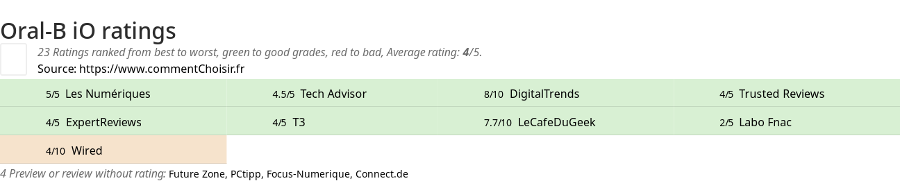 Ratings Oral-B iO