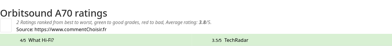 Ratings Orbitsound A70