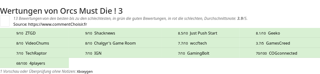 Ratings Orcs Must Die ! 3