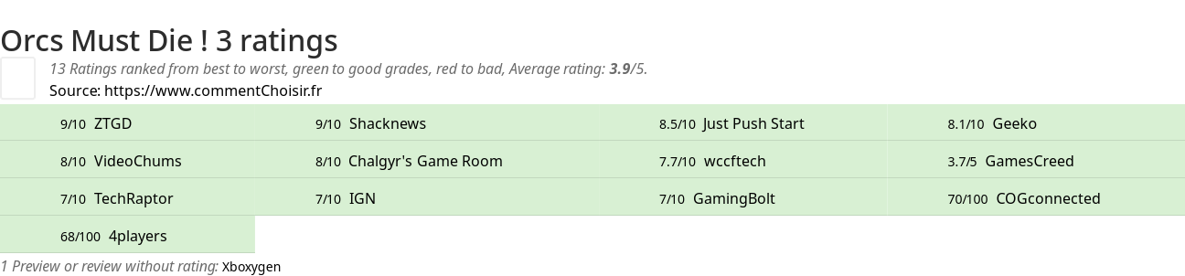 Ratings Orcs Must Die ! 3