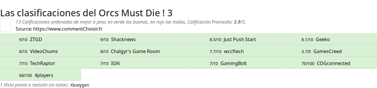 Ratings Orcs Must Die ! 3