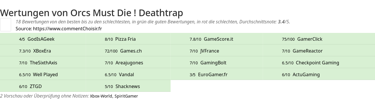 Ratings Orcs Must Die ! Deathtrap