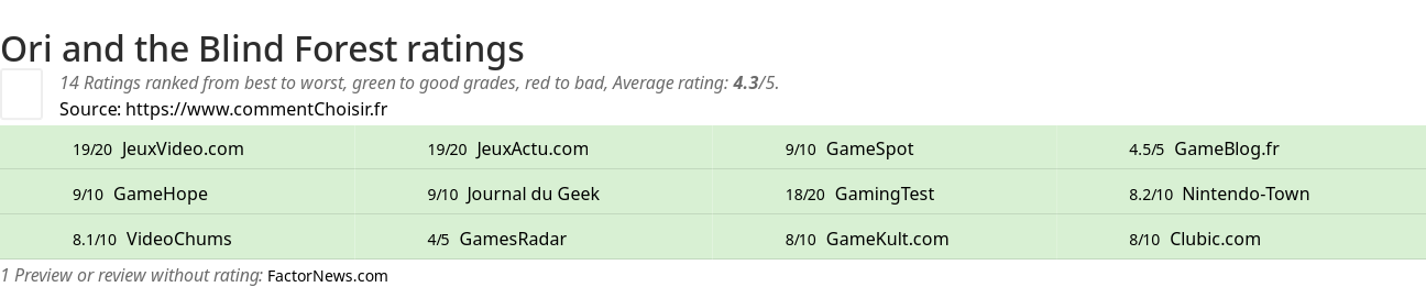 Ratings Ori and the Blind Forest