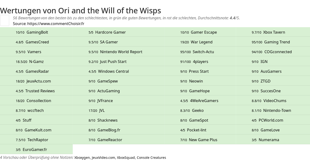 Ratings Ori and the Will of the Wisps