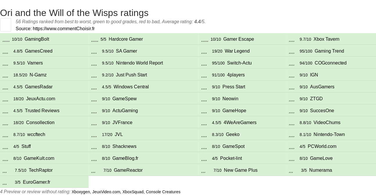 Ratings Ori and the Will of the Wisps