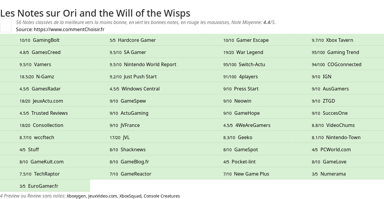 Ratings Ori and the Will of the Wisps