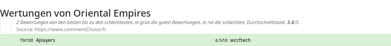 Ratings Oriental Empires