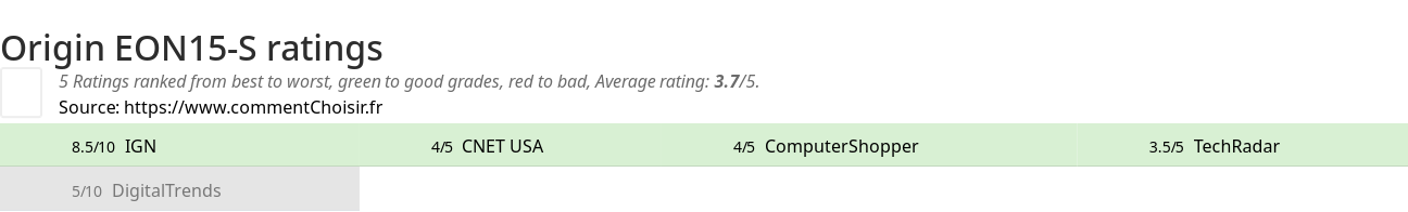 Ratings Origin EON15-S