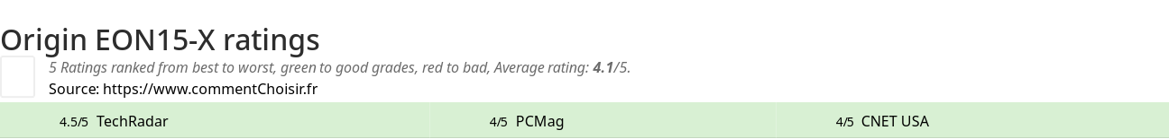 Ratings Origin EON15-X