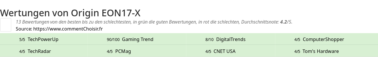 Ratings Origin EON17-X