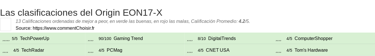 Ratings Origin EON17-X