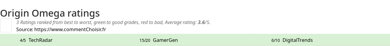 Ratings Origin Omega