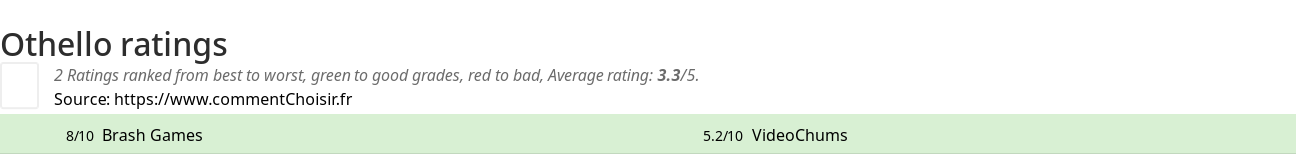 Ratings Othello