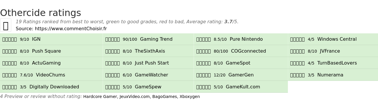 Ratings Othercide