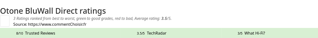 Ratings Otone BluWall Direct