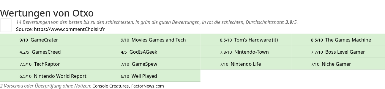 Ratings Otxo