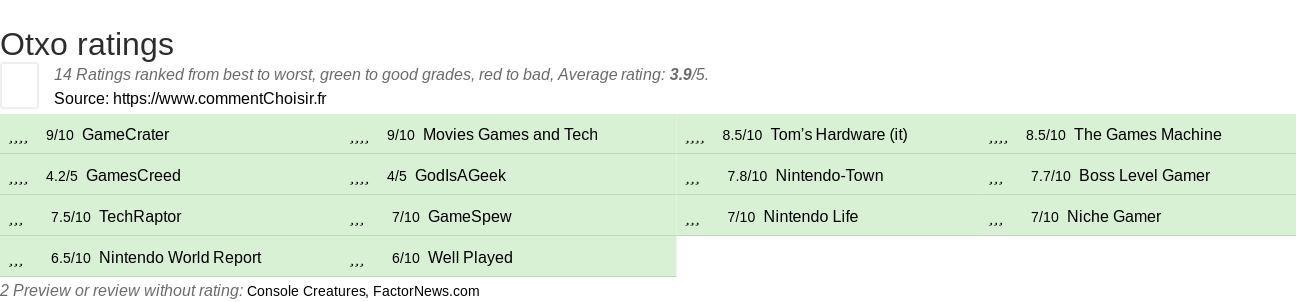 Ratings Otxo