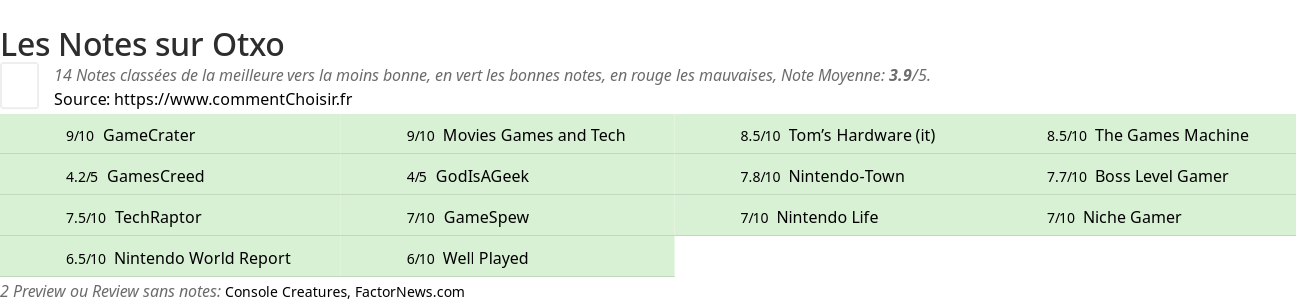 Ratings Otxo