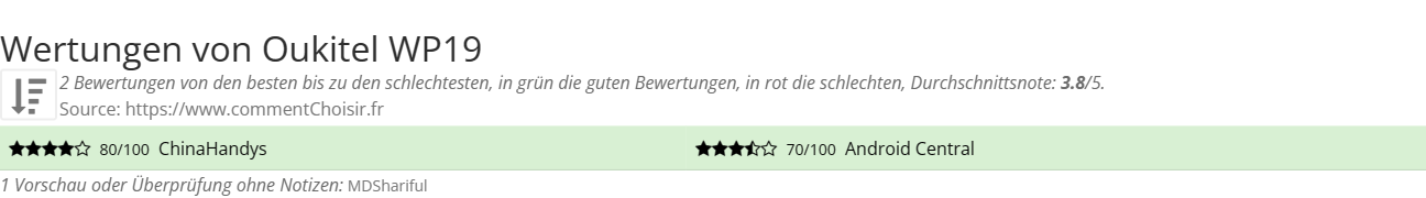 Ratings Oukitel WP19